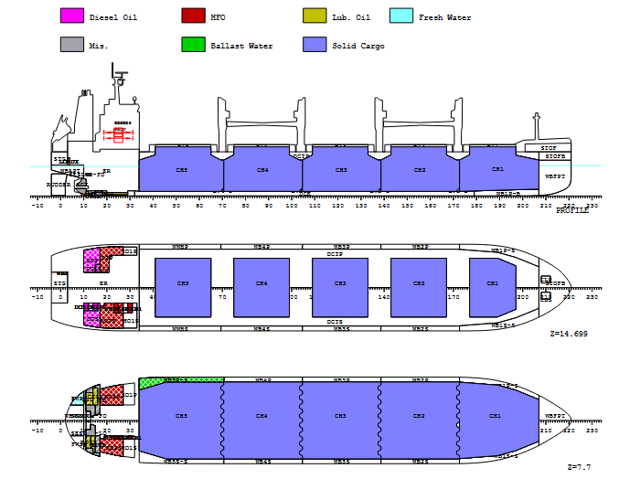 Ship profile and analysis